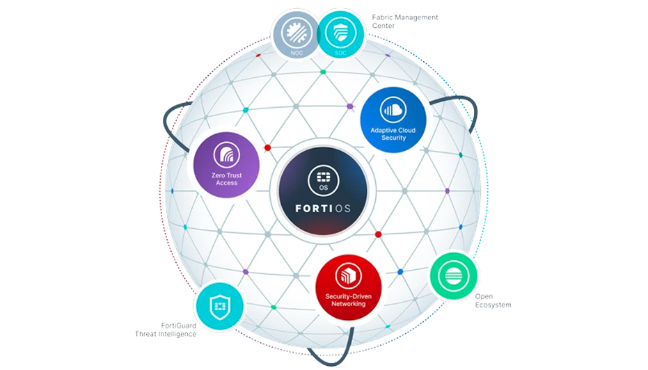 Diagrama Fortinet Stareup