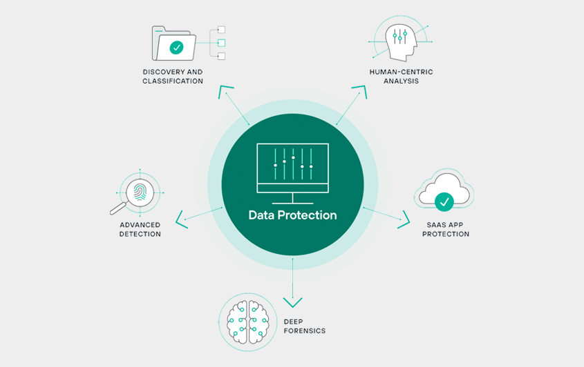Forcepoint Data Protection