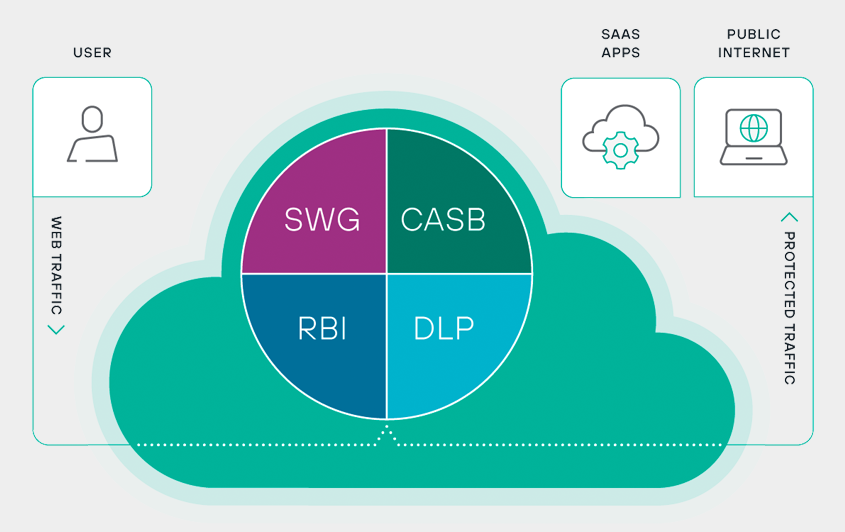 Forcepoint Edge Protection